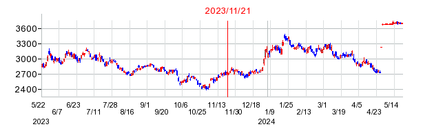 2023年11月21日 09:01前後のの株価チャート